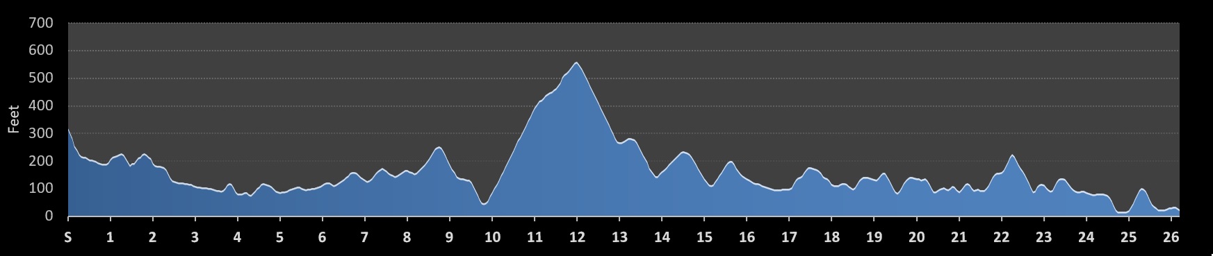 Big Sur International Marathon Elevation Profile