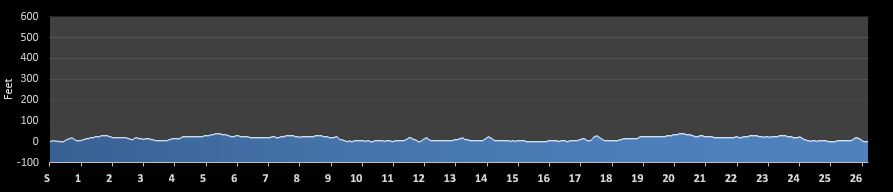 Copenhagen Marathon Elevation Profile