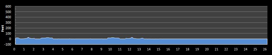 Adirondack Marathon Elevation Chart