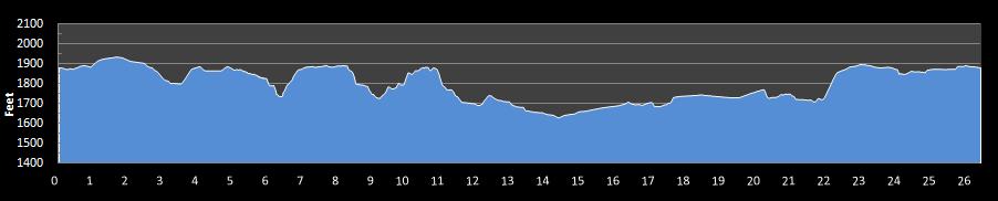 Spokane Marathon Elevation Profile