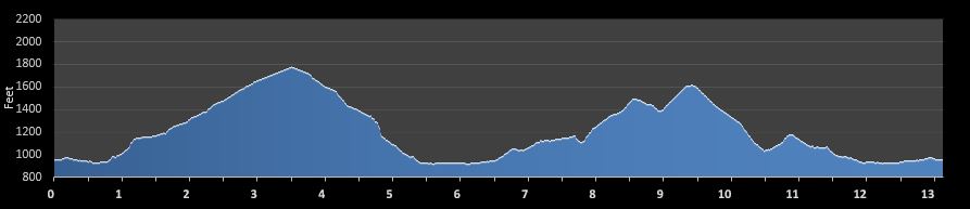 Blue Ridge Half Marathon Elevation Chart