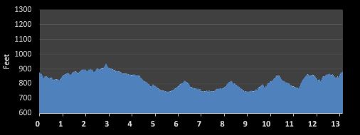 Cannonball Half Marathon Elevation Chart