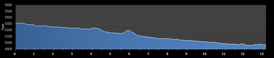 Colorado Half Marathon Elevation Chart
