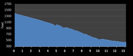Iron Horse Half Marathon Elevation Chart