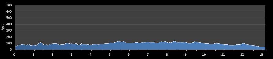 LOCO Half Marathon Elevation Chart