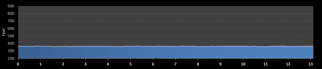 Lake Effect Half Marathon Elevation Chart