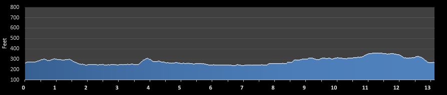 Little Rock Half Marathon Elevation Chart