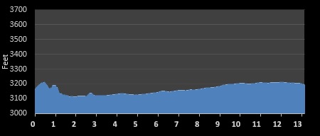 Missoula Half Marathon Elevation Chart