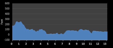 OC Half Marathon Elevation Chart
