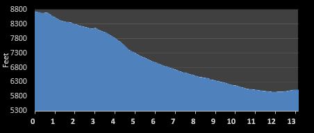 Parowan City Half Marathon Elevation Chart