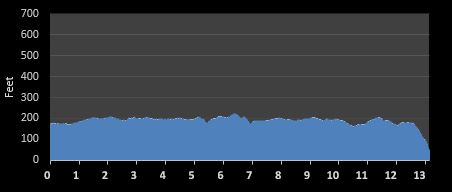 Richmond Half Marathon Elevation Chart
