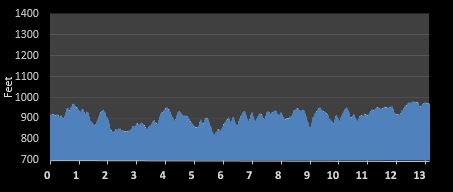 Run the Bluegrass Half Marathon Elevation Chart