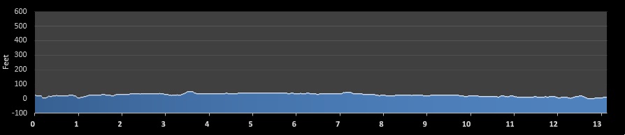 Salisbury Half Marathon Elevation Chart