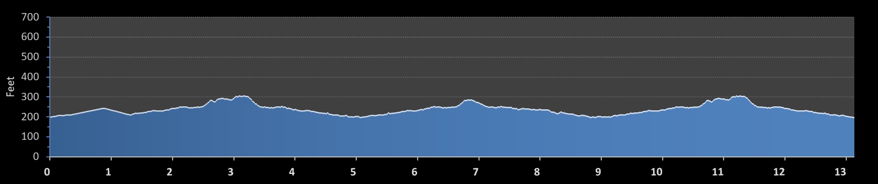 Shamrock Half Marathon (NH) Elevation Chart