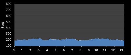 Combos Half Marathon Elevation Chart
