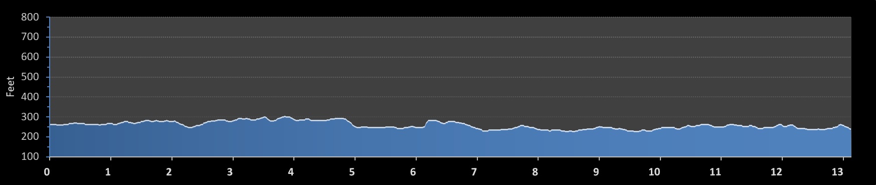 St. Jude Memphis Half Marathon elevation profile