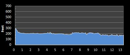 Via Half Marathon elevation profile