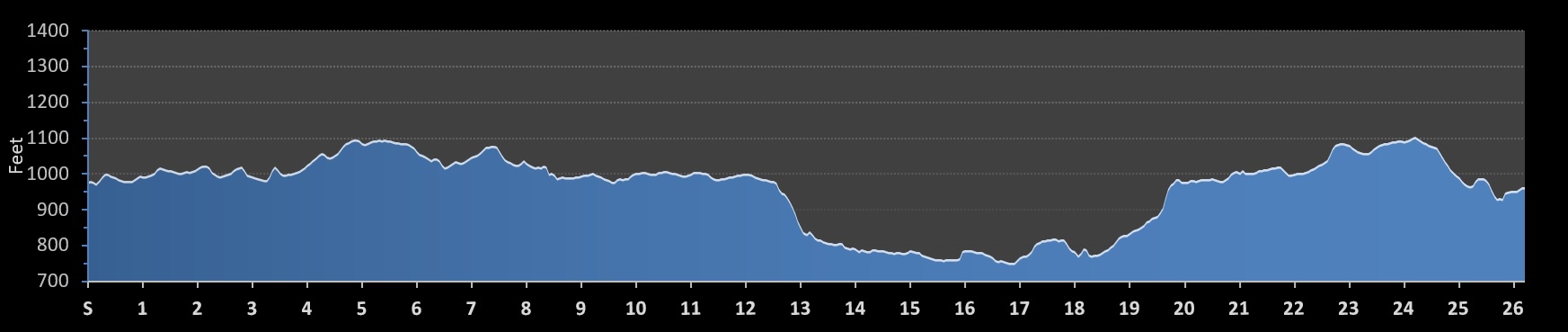 Akron Marathon Elevation Profile