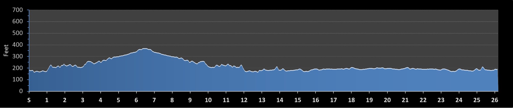 Avenue of the Giants Marathon Elevation Profile