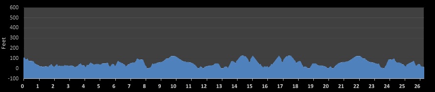 Bay of Fundy Marathon Elevation Profile