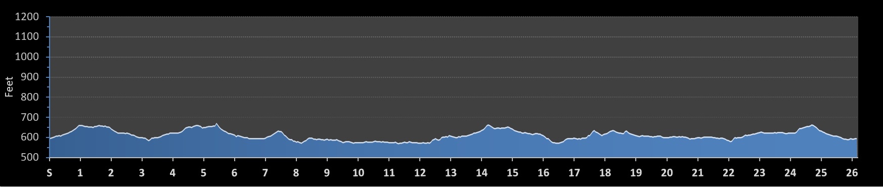 Buffalo Marathon Elevation Profile