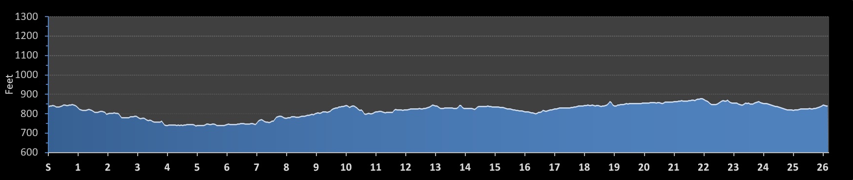 Carmel Marathon Elevation Profile