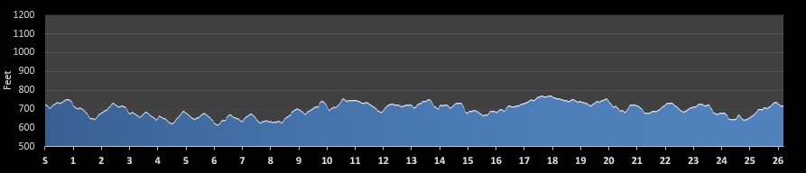 City Of Oaks Marathon Elevation Chart