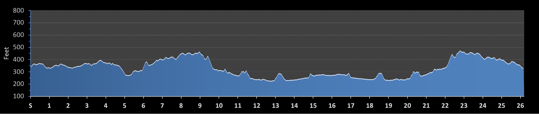 City of Oaks Marathon Elevation Profile
