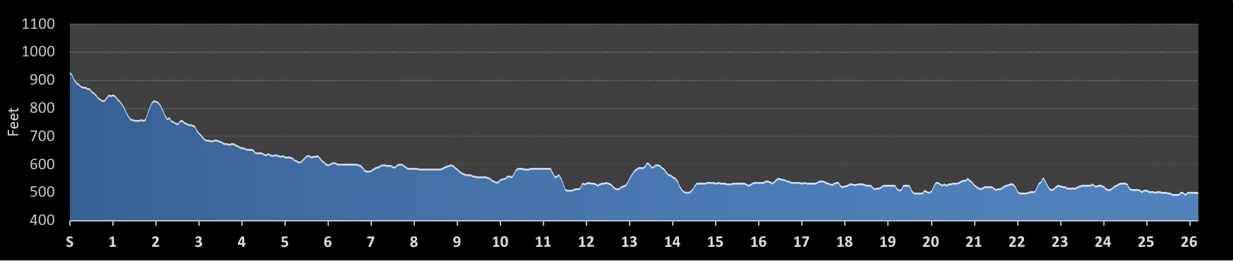 Clarence DeMar Marathon Elevation Profile