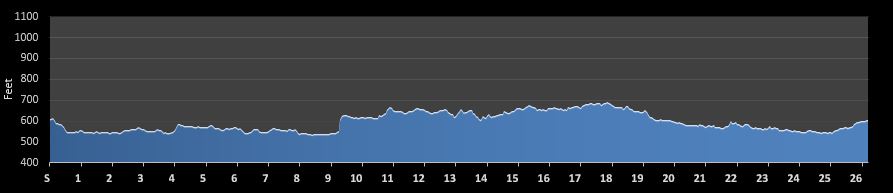 Austin Marathon Elevation Chart