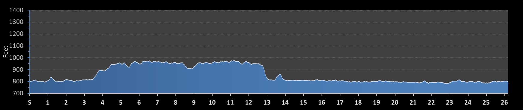 Des Moines Marathon Elevation Profile
