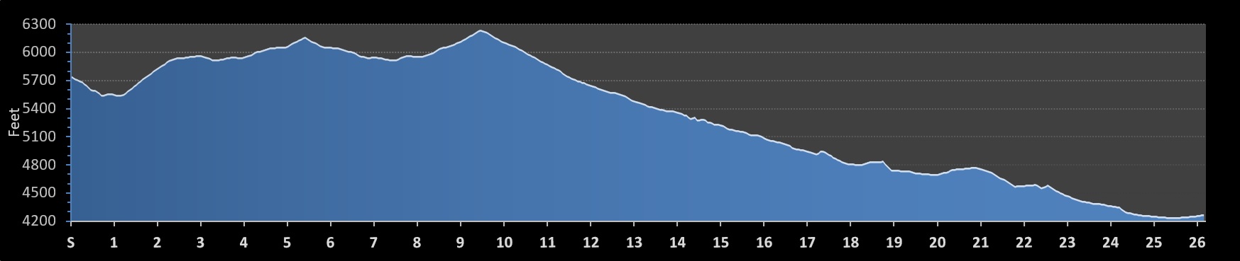Deseret News Marathon Elevation Profile