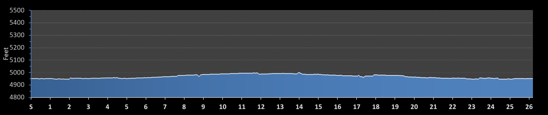 Duke City Marathon Elevation Profile