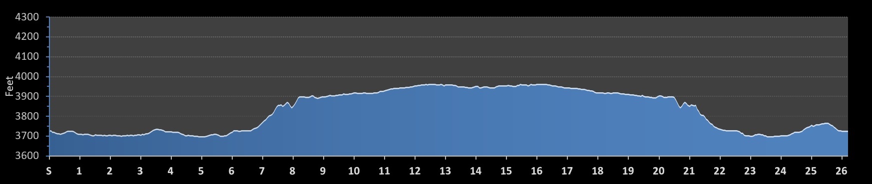 El Paso Marathon Elevation Profile