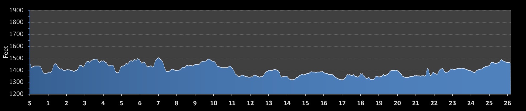 Ely Marathon Elevation Profile