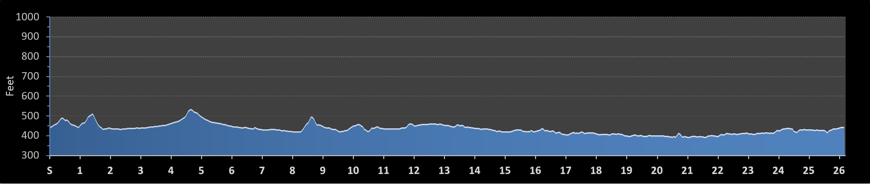 Eugene Marathon Elevation Profile