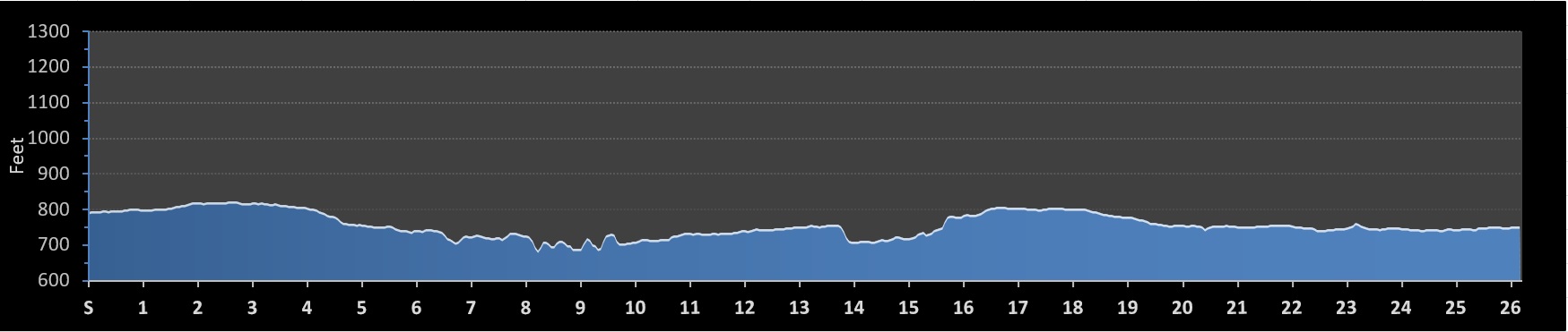Fox Cities Marathon Elevation Profile