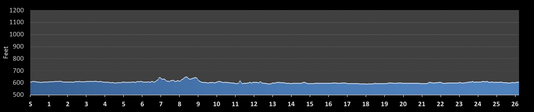 Grand Rapids Marathon Elevation Profile