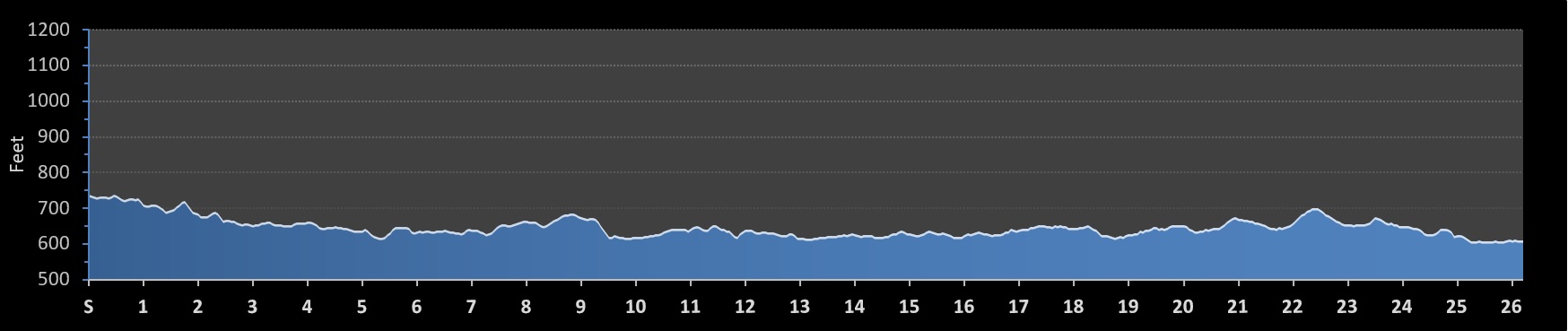 Grandmas Marathon Elevation Profile