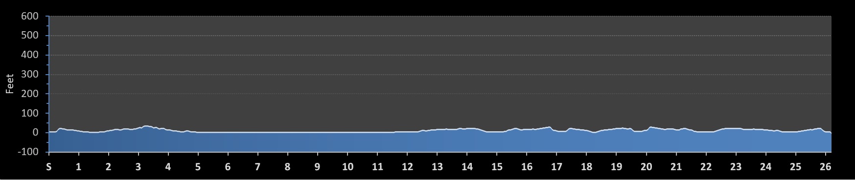 Hamptons Marathon Elevation Profile