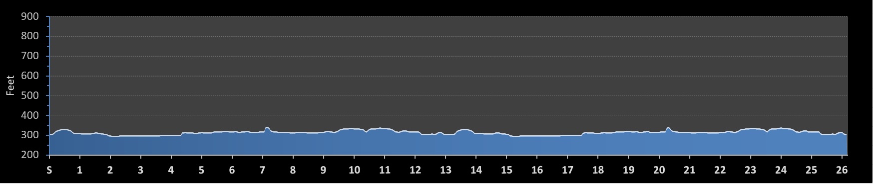 Harrisburg Marathon Elevation Profile