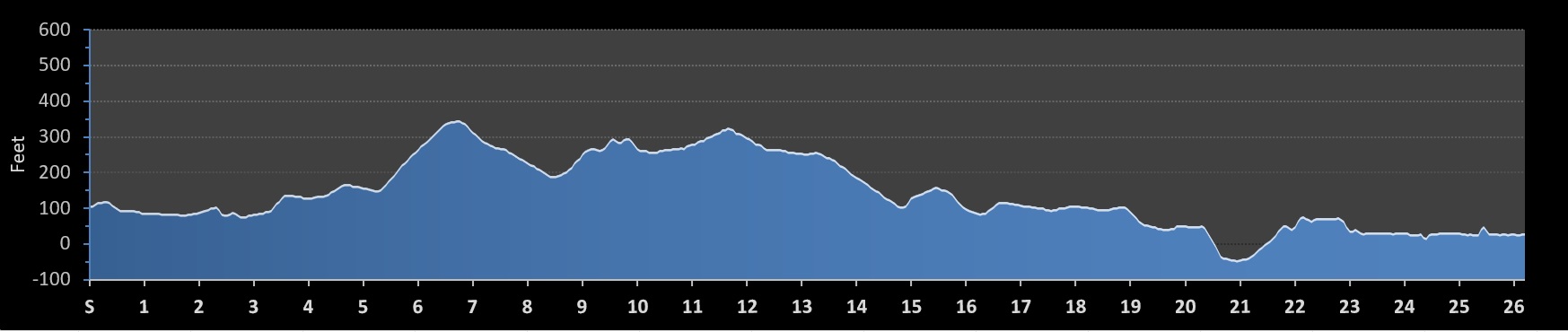 Hong Kong Marathon Elevation Profile