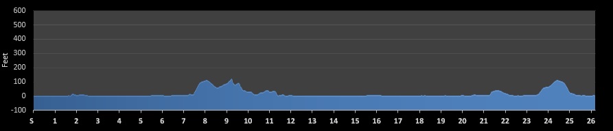 Honolulu Marathon Elevation Profile