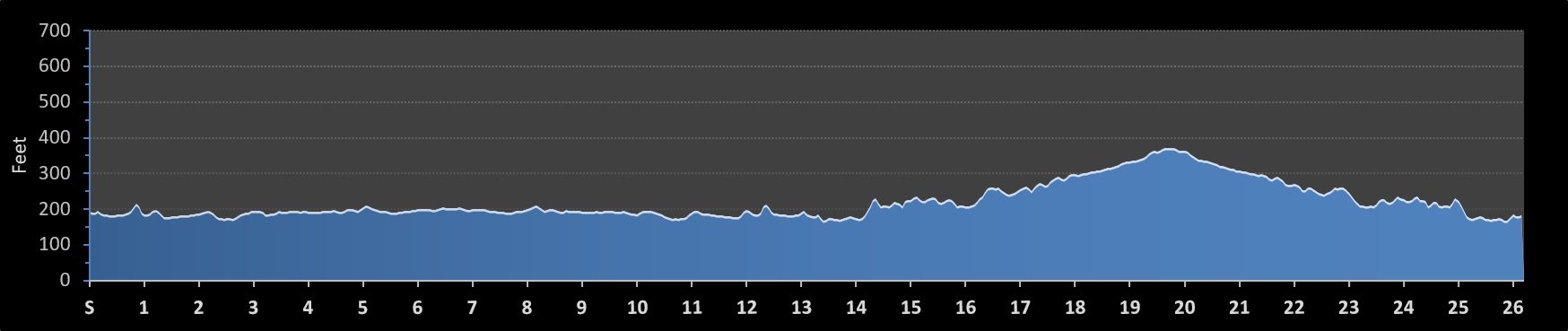 Humboldt Redwoods Marathon Elevation Profile