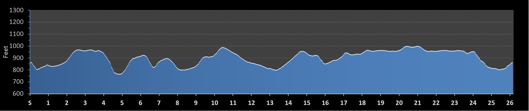Kansas City Marathon Elevation Profile