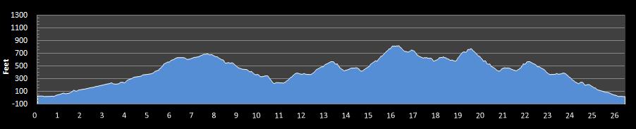 Kauai Marathon Elevation Profile