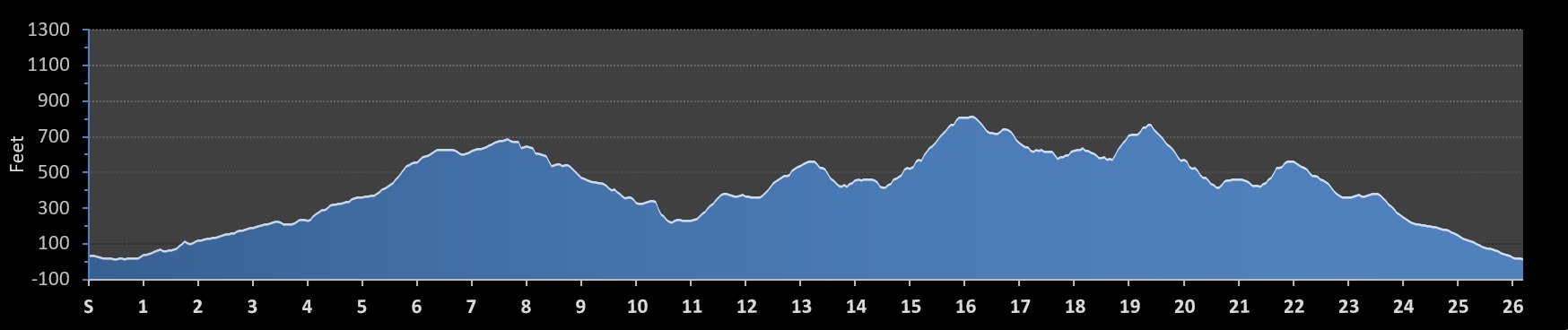 Kauai Marathon Elevation Profile