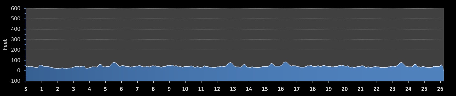 Kona Marathon Elevation Profile