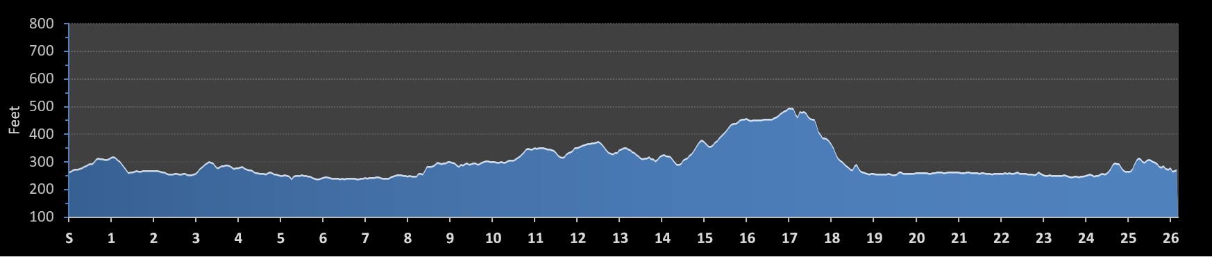 Little Rock Marathon Elevation Profile