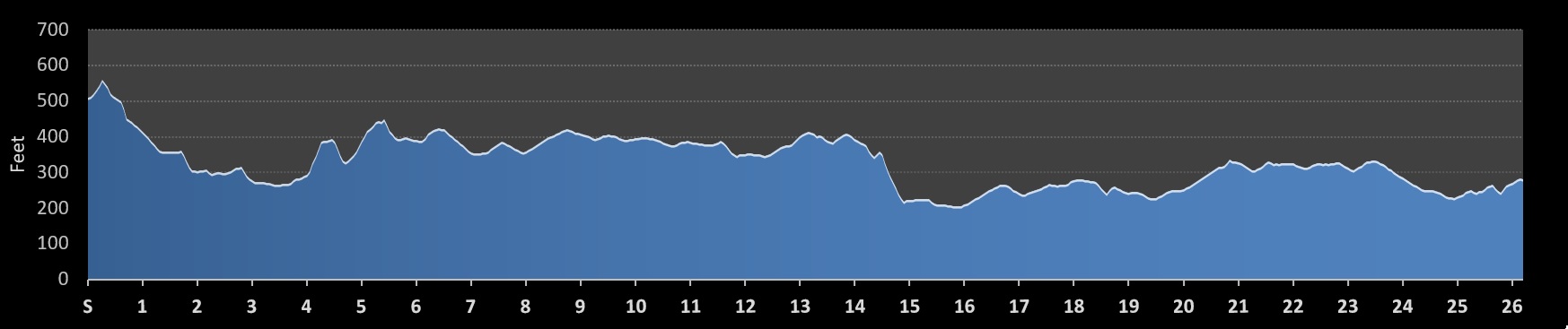 Los Angeles Marathon Elevation Profile